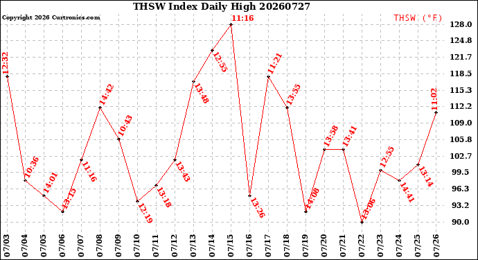Milwaukee Weather THSW Index<br>Daily High