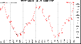 Milwaukee Weather THSW Index<br>Monthly High