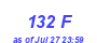 Milwaukee Weather THSW Index High Year