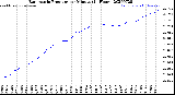 Milwaukee Weather Barometric Pressure<br>per Minute<br>(24 Hours)