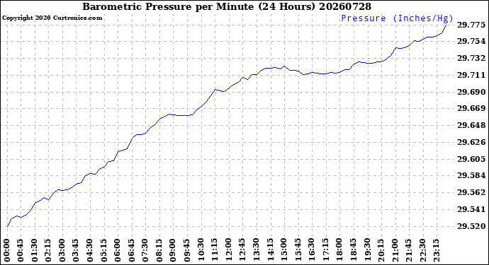 Milwaukee Weather Barometric Pressure<br>per Minute<br>(24 Hours)