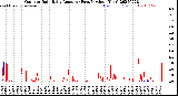 Milwaukee Weather Outdoor Rain<br>Daily Amount<br>(Past/Previous Year)