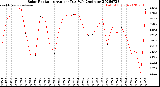 Milwaukee Weather Solar Radiation<br>Avg per Day W/m2/minute