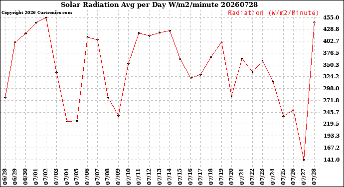 Milwaukee Weather Solar Radiation<br>Avg per Day W/m2/minute
