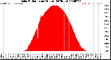 Milwaukee Weather Solar Radiation<br>per Minute<br>(24 Hours)