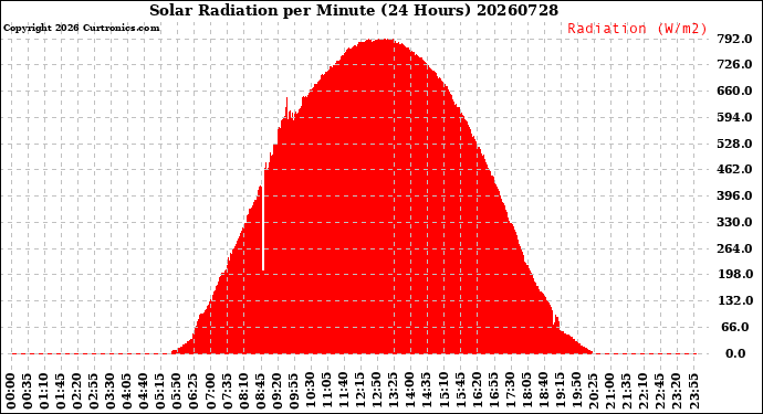 Milwaukee Weather Solar Radiation<br>per Minute<br>(24 Hours)