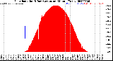 Milwaukee Weather Solar Radiation<br>& Day Average<br>per Minute<br>(Today)