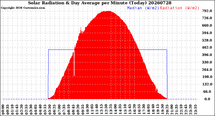 Milwaukee Weather Solar Radiation<br>& Day Average<br>per Minute<br>(Today)