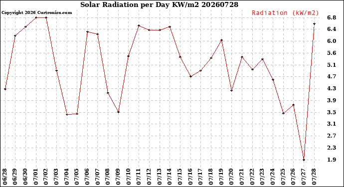 Milwaukee Weather Solar Radiation<br>per Day KW/m2
