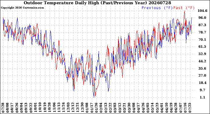 Milwaukee Weather Outdoor Temperature<br>Daily High<br>(Past/Previous Year)