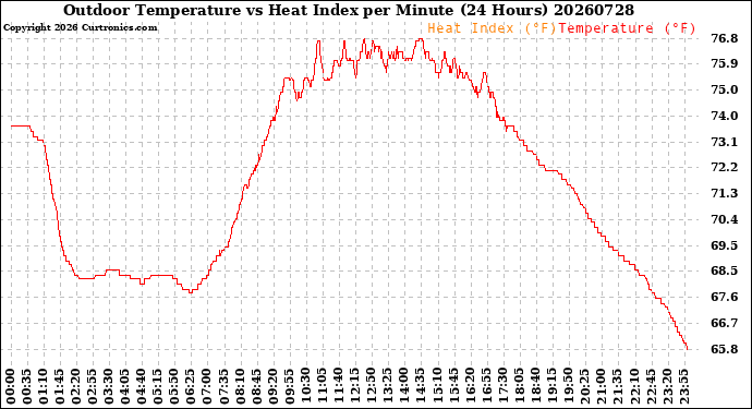 Milwaukee Weather Outdoor Temperature<br>vs Heat Index<br>per Minute<br>(24 Hours)