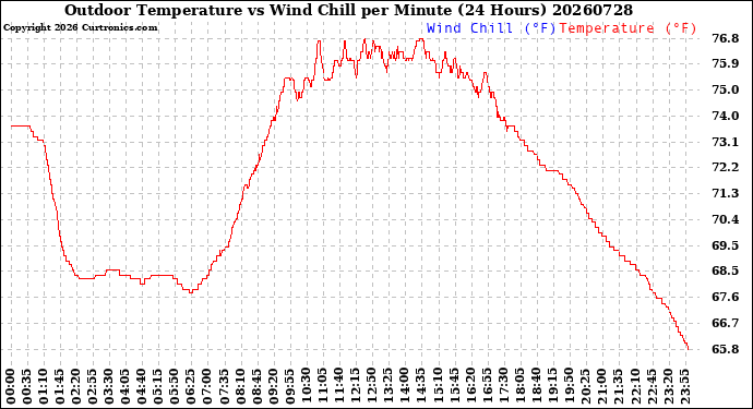 Milwaukee Weather Outdoor Temperature<br>vs Wind Chill<br>per Minute<br>(24 Hours)