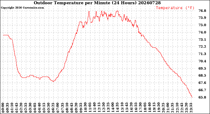 Milwaukee Weather Outdoor Temperature<br>per Minute<br>(24 Hours)