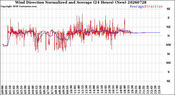 Milwaukee Weather Wind Direction<br>Normalized and Average<br>(24 Hours) (New)
