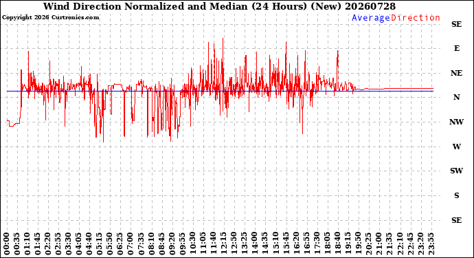 Milwaukee Weather Wind Direction<br>Normalized and Median<br>(24 Hours) (New)