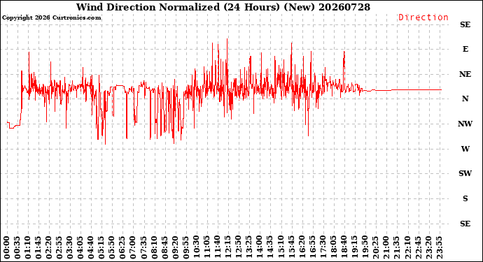 Milwaukee Weather Wind Direction<br>Normalized<br>(24 Hours) (New)