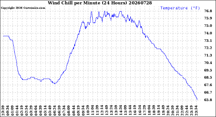 Milwaukee Weather Wind Chill<br>per Minute<br>(24 Hours)