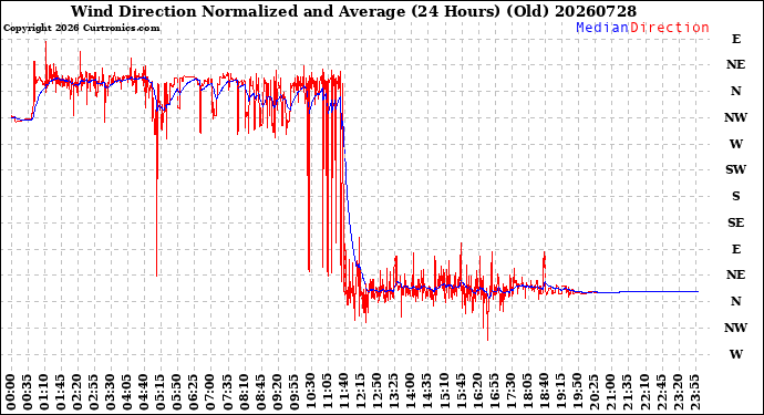 Milwaukee Weather Wind Direction<br>Normalized and Average<br>(24 Hours) (Old)
