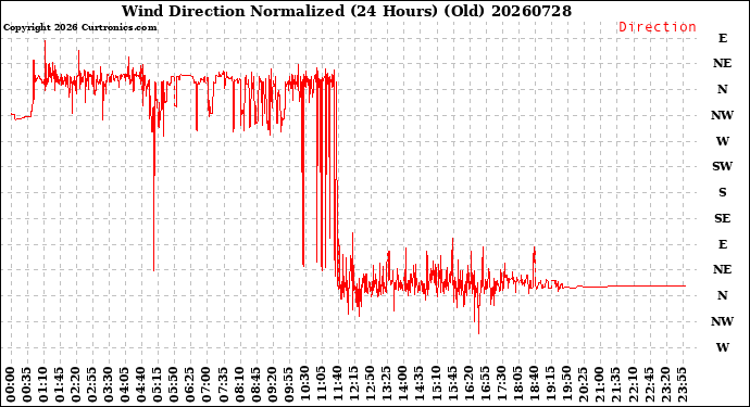Milwaukee Weather Wind Direction<br>Normalized<br>(24 Hours) (Old)