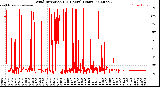 Milwaukee Weather Wind Direction<br>(24 Hours) (Raw)