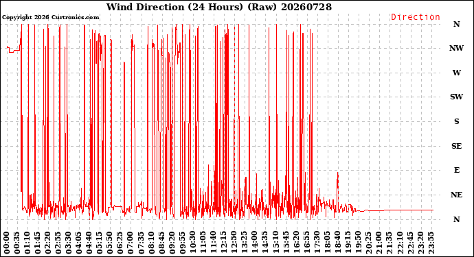 Milwaukee Weather Wind Direction<br>(24 Hours) (Raw)