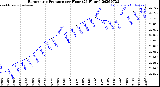 Milwaukee Weather Barometric Pressure<br>per Hour<br>(24 Hours)