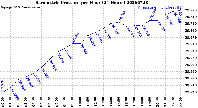 Milwaukee Weather Barometric Pressure<br>per Hour<br>(24 Hours)
