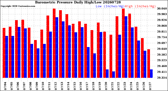 Milwaukee Weather Barometric Pressure<br>Daily High/Low