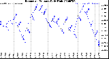 Milwaukee Weather Barometric Pressure<br>Daily High