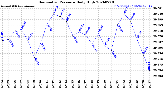 Milwaukee Weather Barometric Pressure<br>Daily High