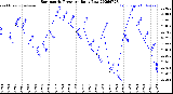 Milwaukee Weather Barometric Pressure<br>Daily Low
