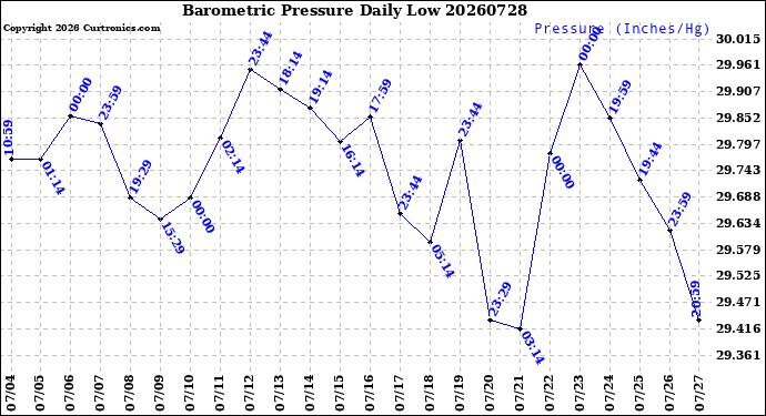 Milwaukee Weather Barometric Pressure<br>Daily Low