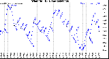 Milwaukee Weather Wind Chill<br>Daily Low