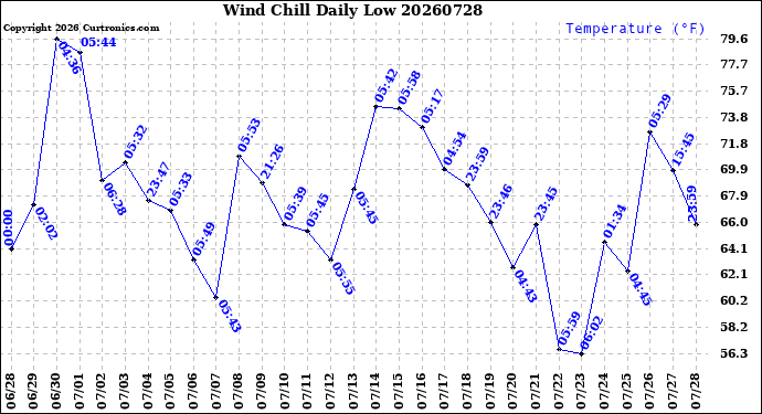 Milwaukee Weather Wind Chill<br>Daily Low