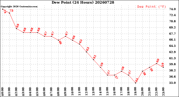 Milwaukee Weather Dew Point<br>(24 Hours)