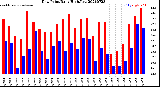 Milwaukee Weather Dew Point<br>Daily High/Low