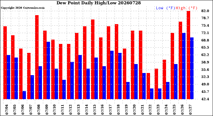 Milwaukee Weather Dew Point<br>Daily High/Low