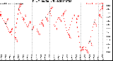 Milwaukee Weather Dew Point<br>Daily High