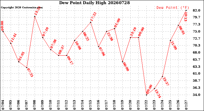 Milwaukee Weather Dew Point<br>Daily High