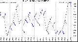 Milwaukee Weather Dew Point<br>Daily Low