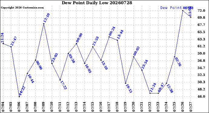 Milwaukee Weather Dew Point<br>Daily Low
