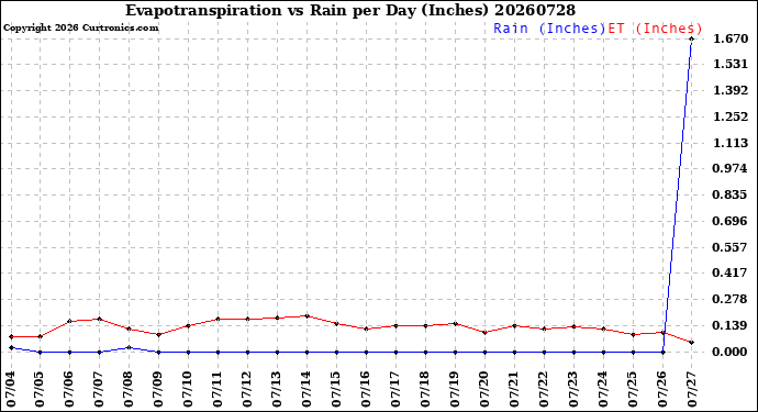 Milwaukee Weather Evapotranspiration<br>vs Rain per Day<br>(Inches)