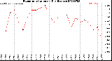 Milwaukee Weather Evapotranspiration<br>per Day (Inches)