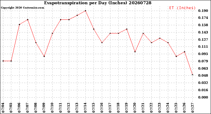 Milwaukee Weather Evapotranspiration<br>per Day (Inches)