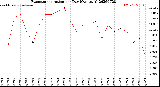 Milwaukee Weather Evapotranspiration<br>per Day (Ozs sq/ft)
