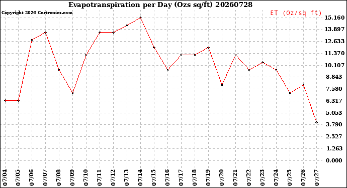 Milwaukee Weather Evapotranspiration<br>per Day (Ozs sq/ft)