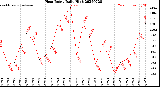 Milwaukee Weather Heat Index<br>Daily High