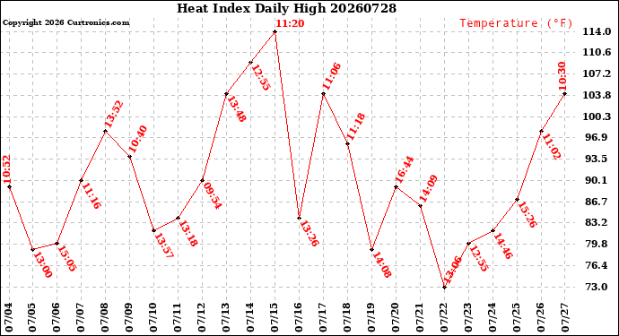 Milwaukee Weather Heat Index<br>Daily High