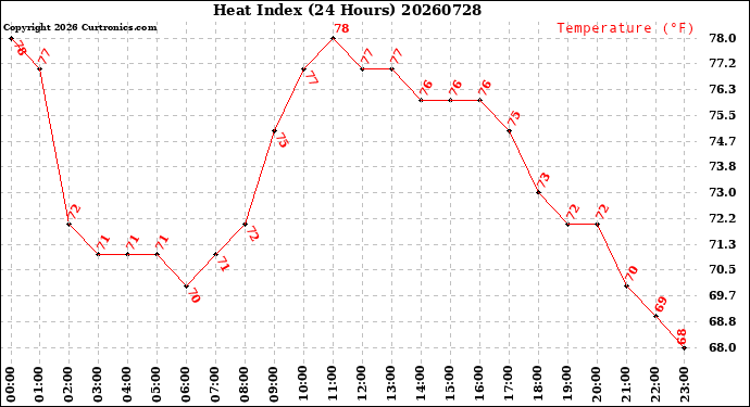 Milwaukee Weather Heat Index<br>(24 Hours)