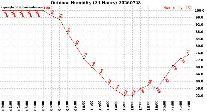 Milwaukee Weather Outdoor Humidity<br>(24 Hours)